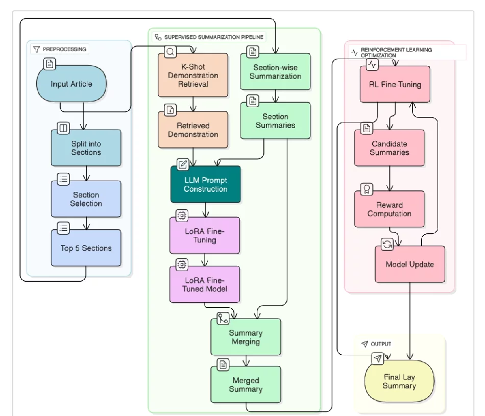 Team XSZ BioLaySumm retrieval, generation, and reinforcement-learning pipeline