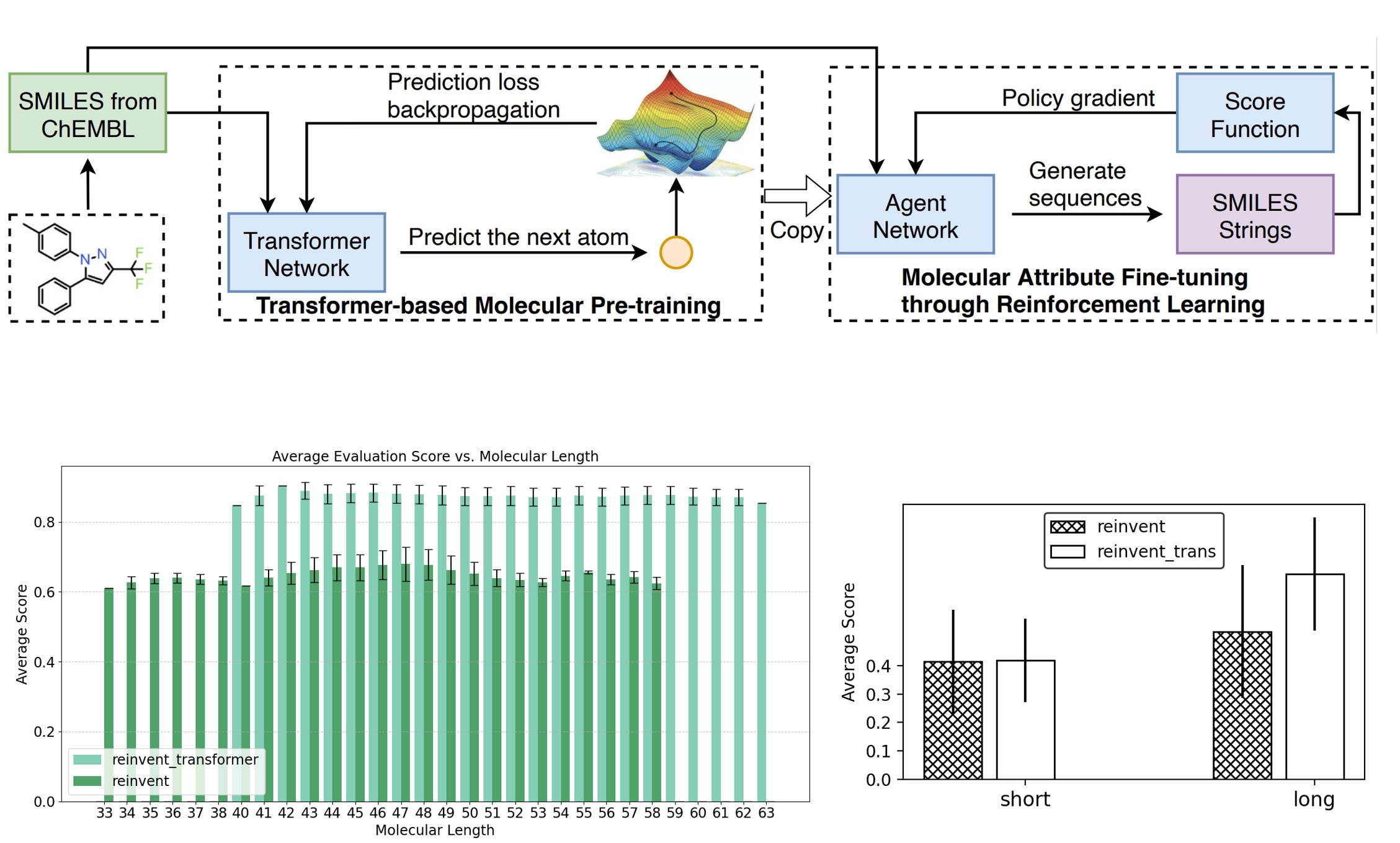 REINVENT-Transformer molecular generation and reinforcement-learning workflow