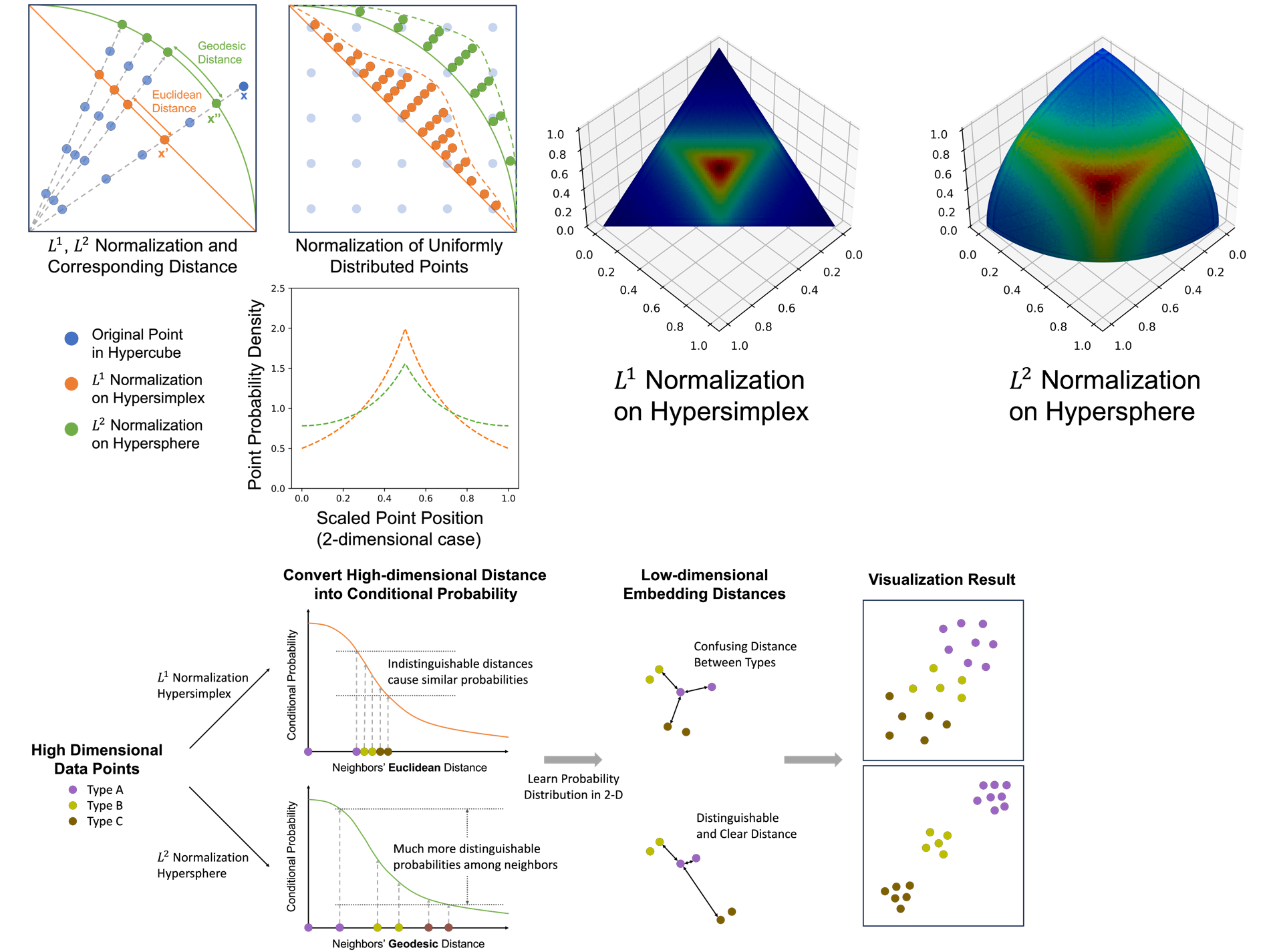Single-cell visualization comparing distance and normalization choices