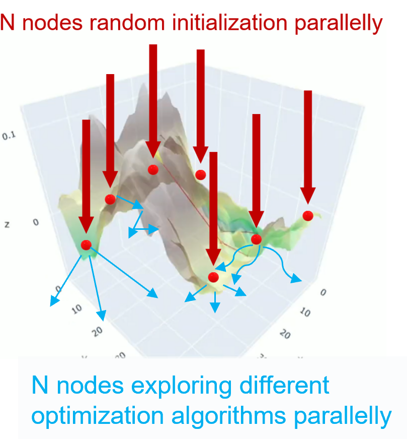 Pipe-Dejavu: parallel nodes start from random configurations and explore different optimization algorithms over a search landscape