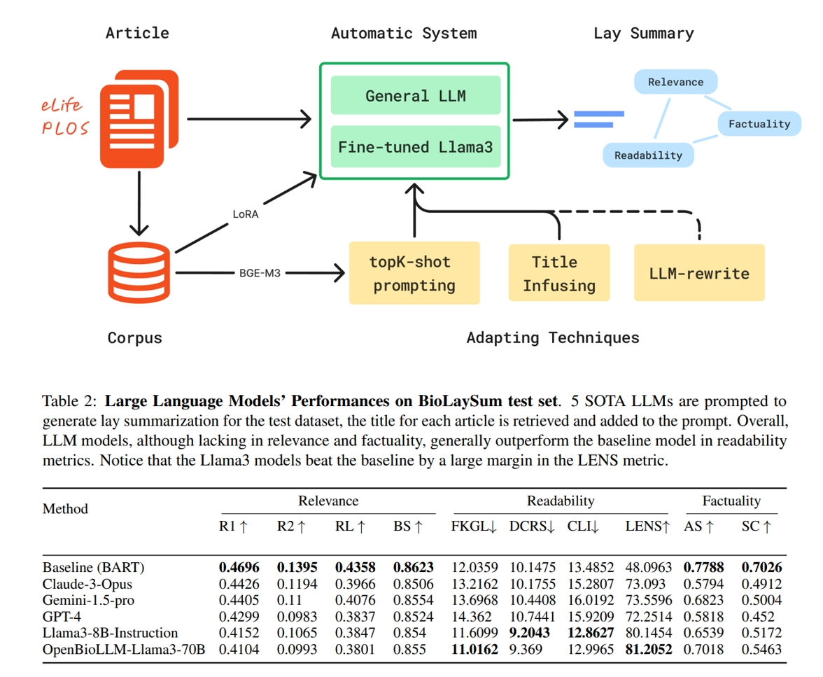 Evaluation results for biomedical lay summarization systems